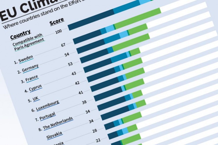 Nagyon lepontozták Magyarországot a klímavédelemért folytatott harcban