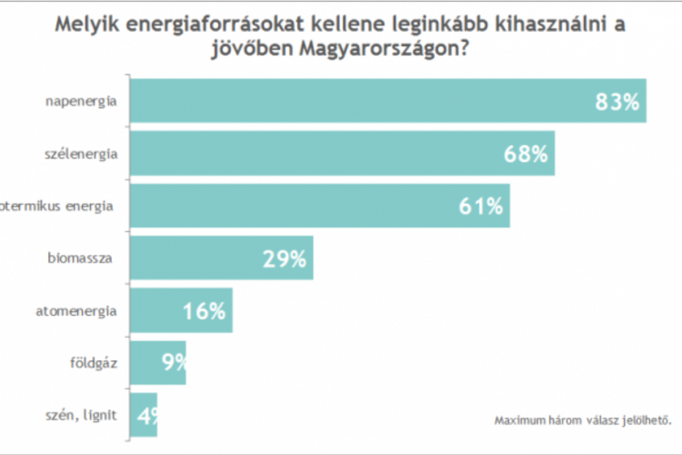 A magyar fiatalok a megújulókra szavaznak