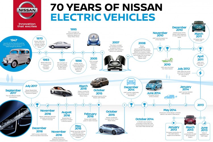 70 éves a Nissan villanyautó